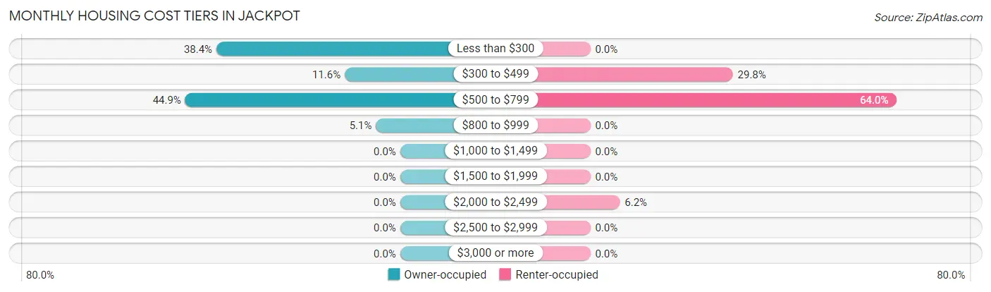 Monthly Housing Cost Tiers in Jackpot