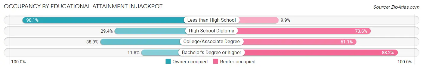 Occupancy by Educational Attainment in Jackpot