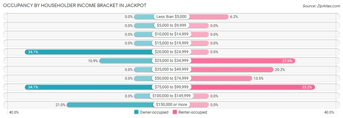 Occupancy by Householder Income Bracket in Jackpot