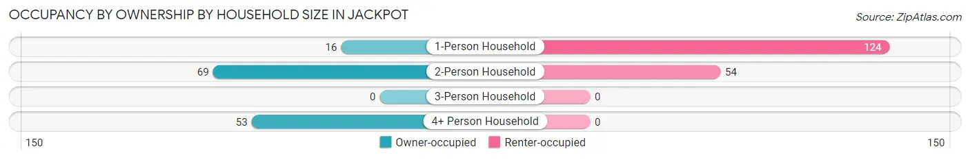 Occupancy by Ownership by Household Size in Jackpot