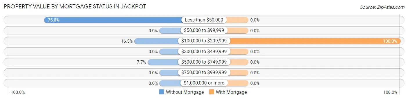 Property Value by Mortgage Status in Jackpot
