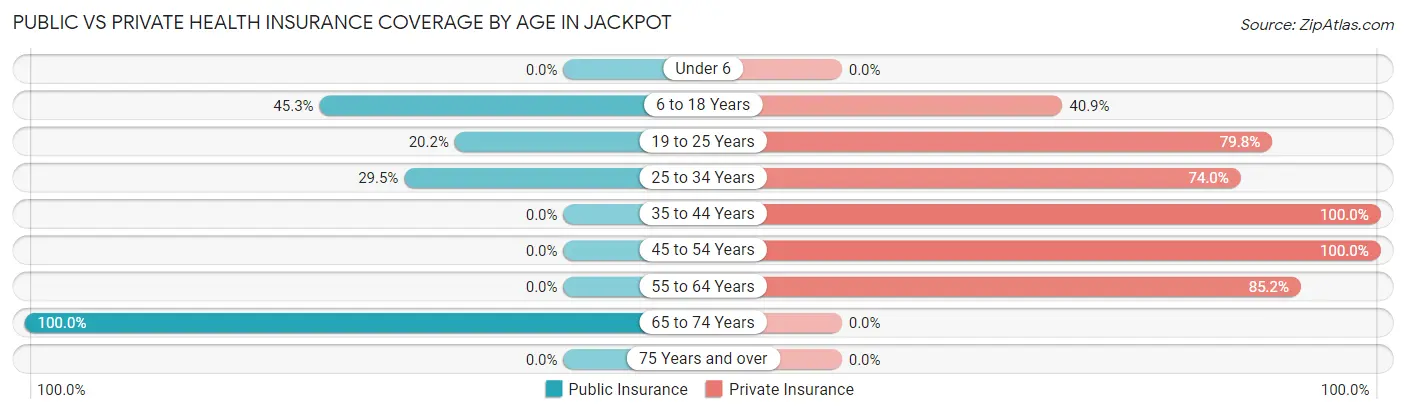 Public vs Private Health Insurance Coverage by Age in Jackpot