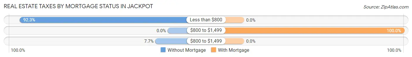 Real Estate Taxes by Mortgage Status in Jackpot
