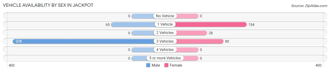 Vehicle Availability by Sex in Jackpot