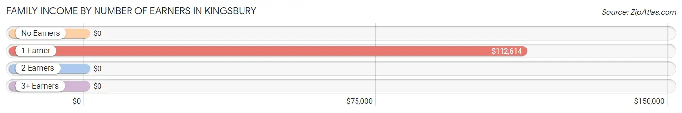 Family Income by Number of Earners in Kingsbury