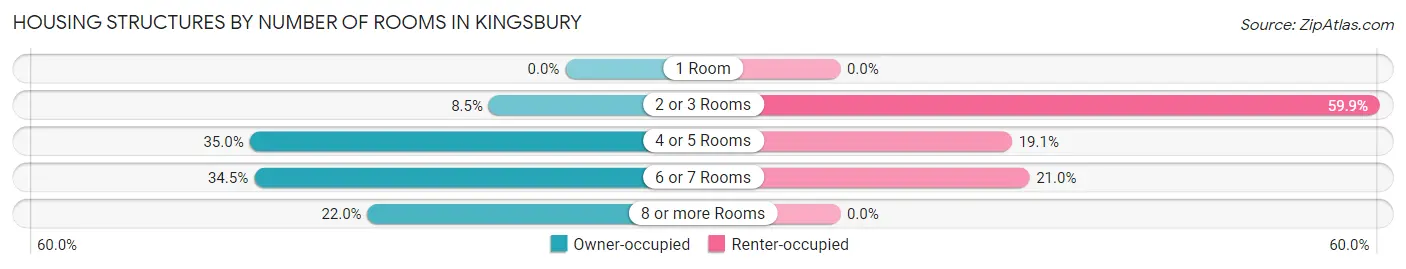 Housing Structures by Number of Rooms in Kingsbury