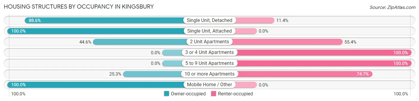 Housing Structures by Occupancy in Kingsbury