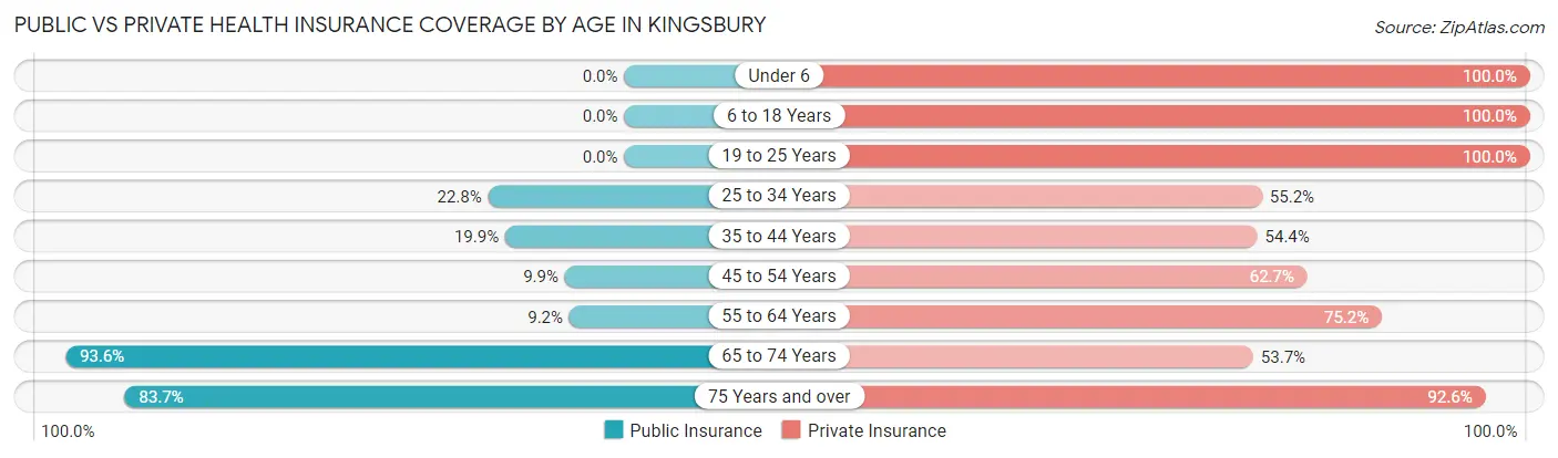 Public vs Private Health Insurance Coverage by Age in Kingsbury