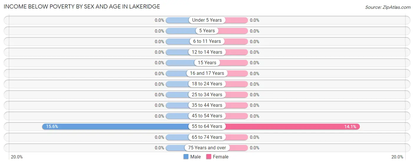 Income Below Poverty by Sex and Age in Lakeridge
