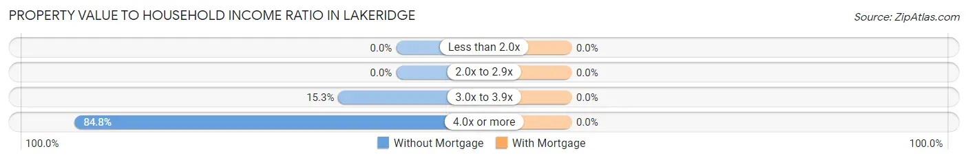 Property Value to Household Income Ratio in Lakeridge