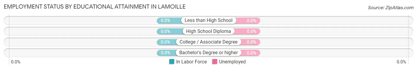 Employment Status by Educational Attainment in Lamoille