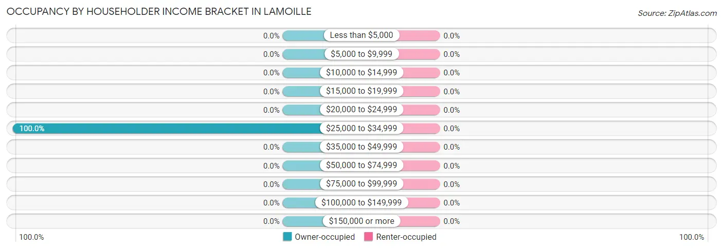 Occupancy by Householder Income Bracket in Lamoille