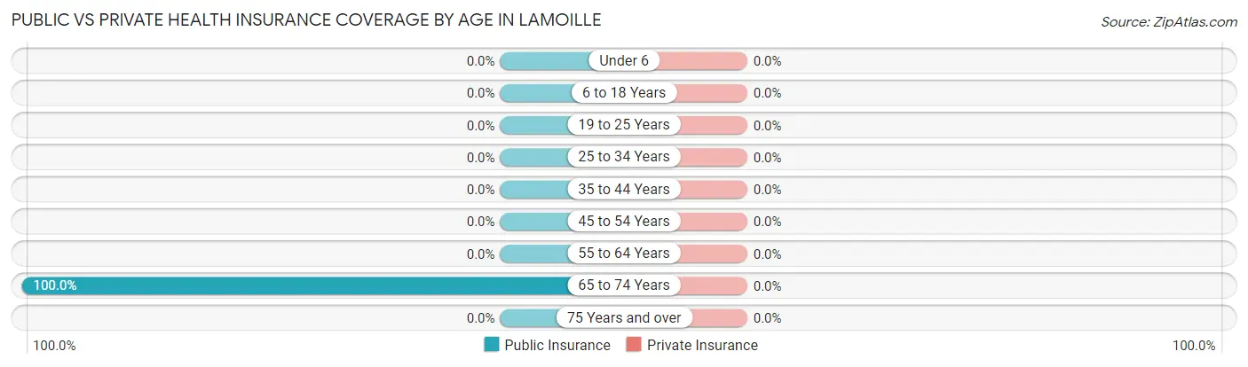 Public vs Private Health Insurance Coverage by Age in Lamoille