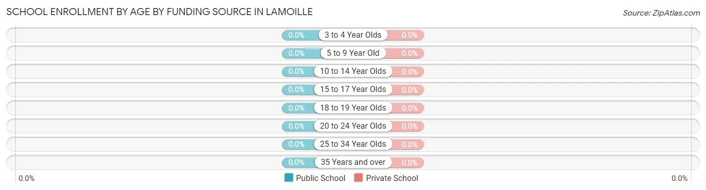 School Enrollment by Age by Funding Source in Lamoille