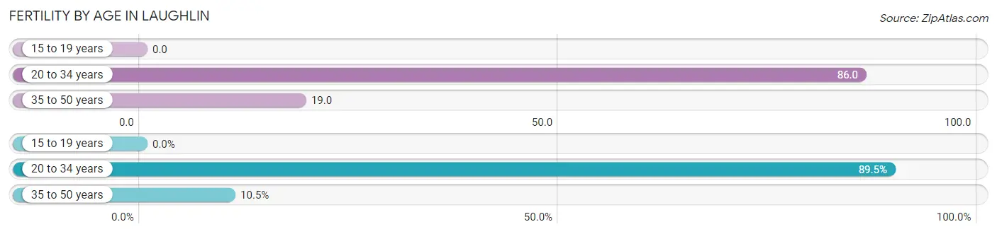 Female Fertility by Age in Laughlin