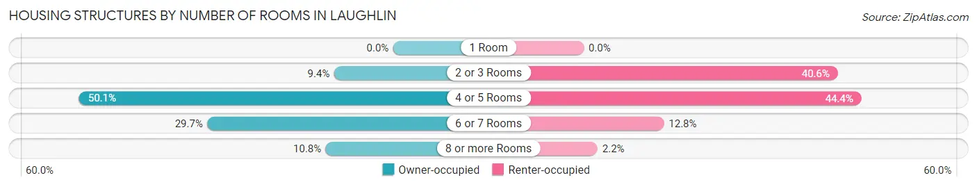 Housing Structures by Number of Rooms in Laughlin