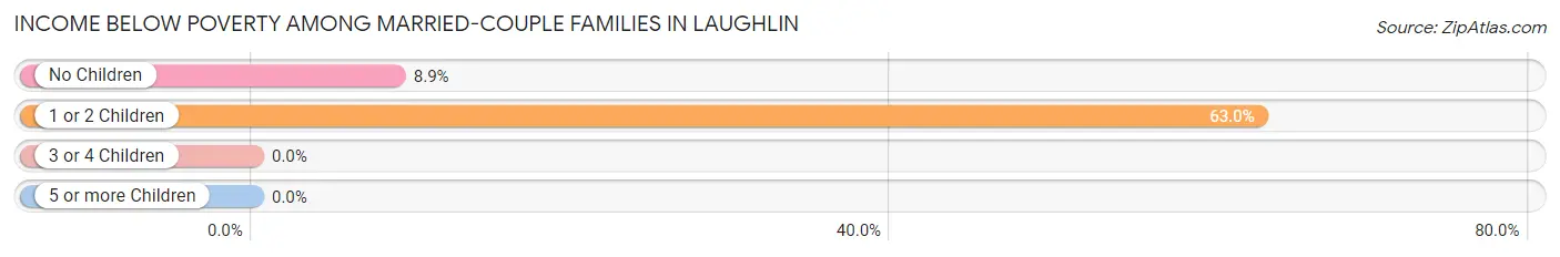 Income Below Poverty Among Married-Couple Families in Laughlin