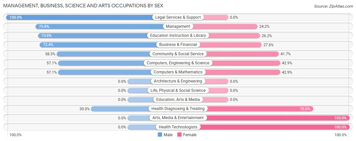 Management, Business, Science and Arts Occupations by Sex in Laughlin