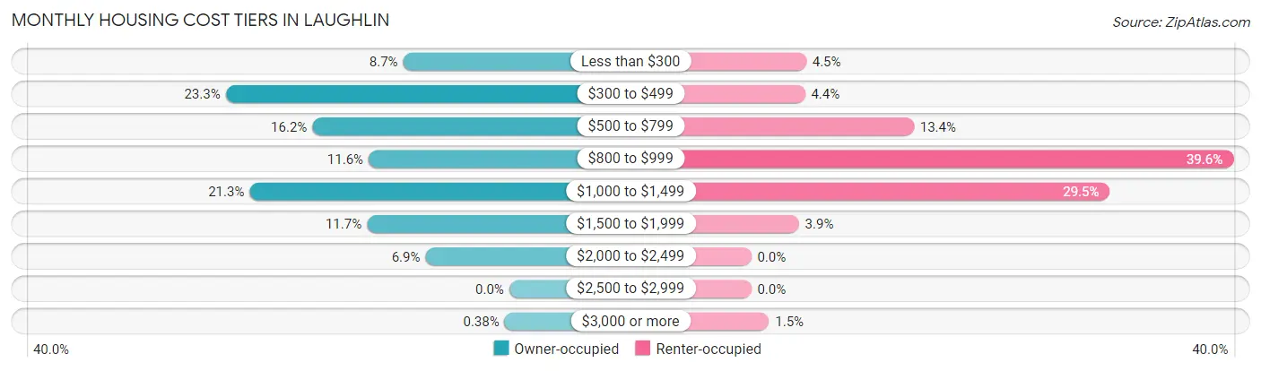Monthly Housing Cost Tiers in Laughlin