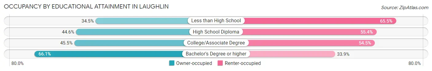 Occupancy by Educational Attainment in Laughlin