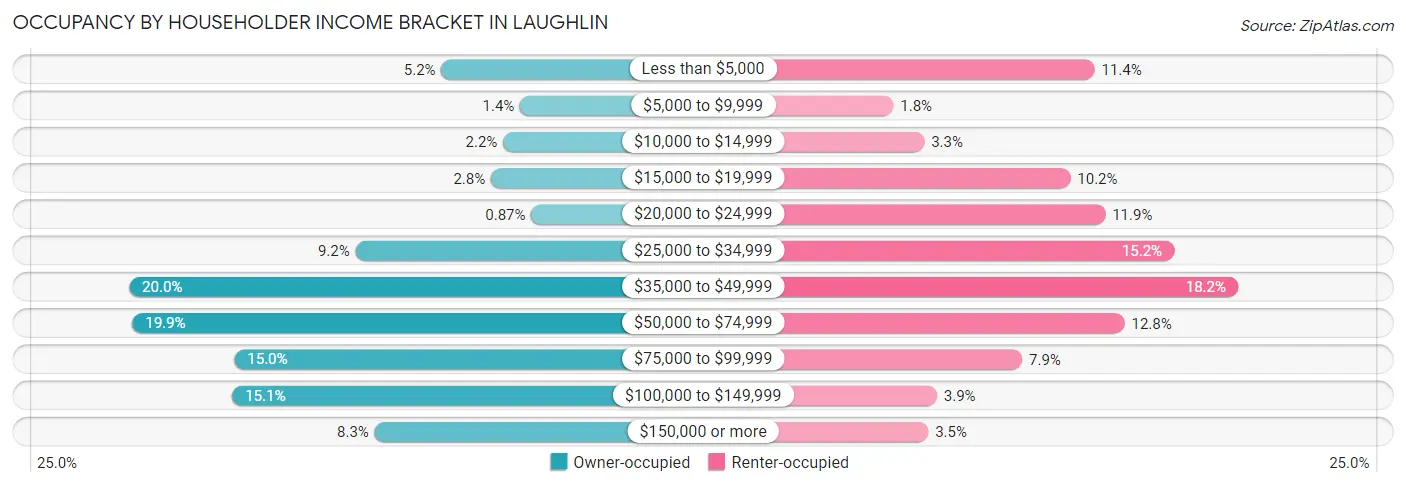 Occupancy by Householder Income Bracket in Laughlin