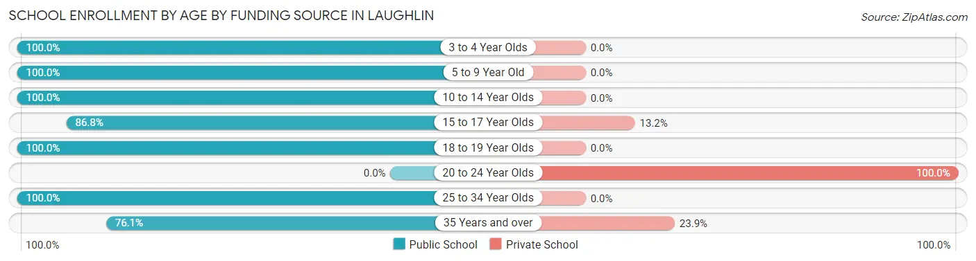 School Enrollment by Age by Funding Source in Laughlin