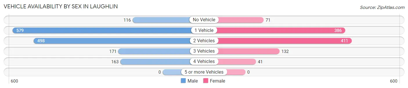 Vehicle Availability by Sex in Laughlin