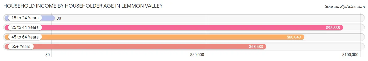 Household Income by Householder Age in Lemmon Valley