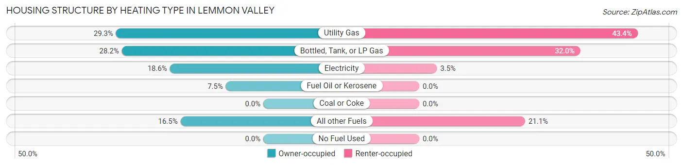 Housing Structure by Heating Type in Lemmon Valley