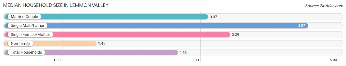 Median Household Size in Lemmon Valley