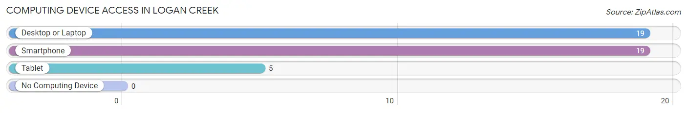 Computing Device Access in Logan Creek