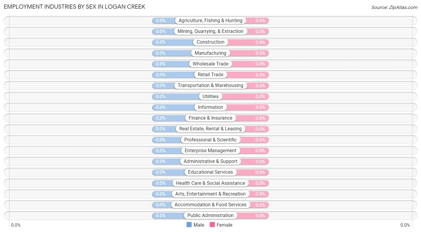 Employment Industries by Sex in Logan Creek