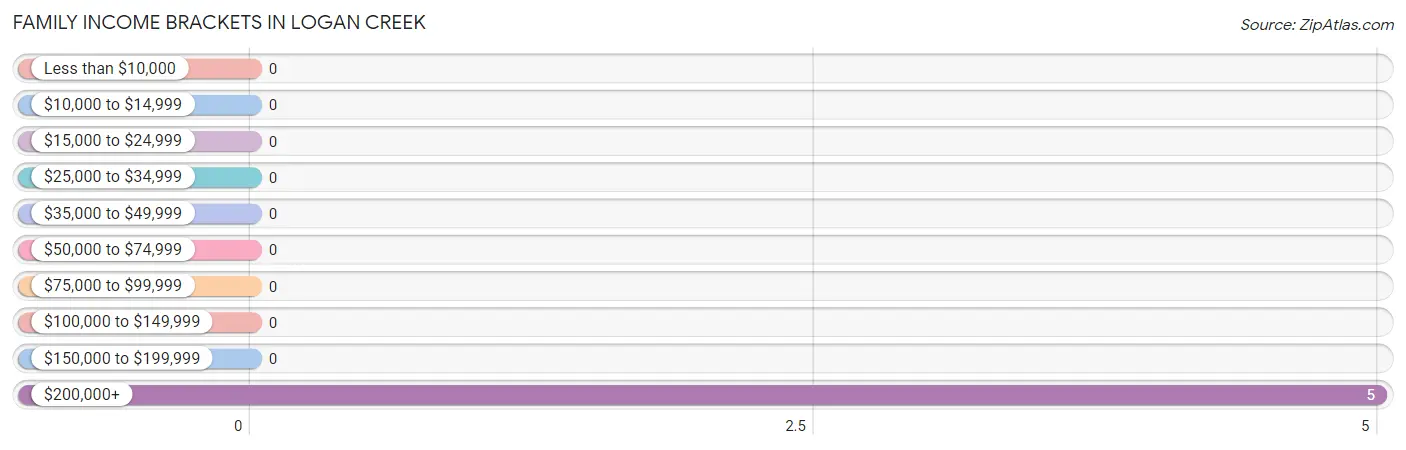 Family Income Brackets in Logan Creek