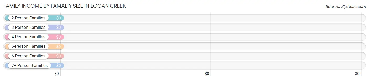 Family Income by Famaliy Size in Logan Creek