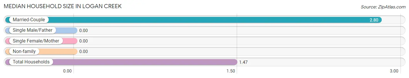 Median Household Size in Logan Creek