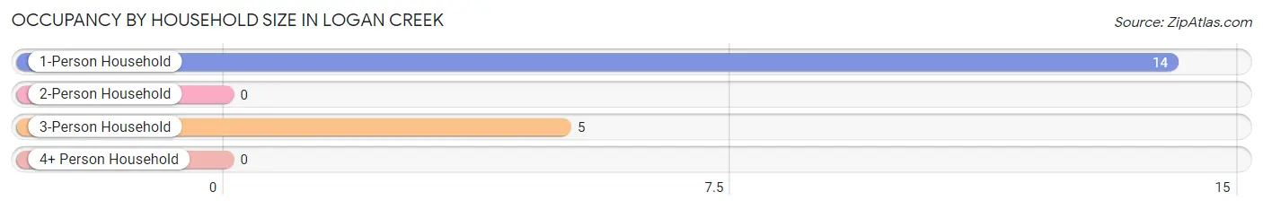 Occupancy by Household Size in Logan Creek