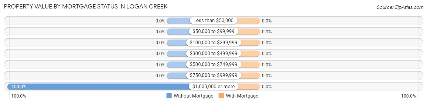 Property Value by Mortgage Status in Logan Creek