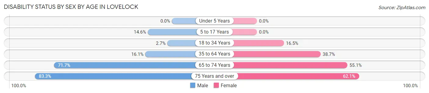 Disability Status by Sex by Age in Lovelock