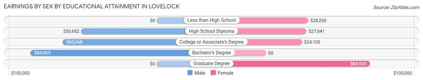 Earnings by Sex by Educational Attainment in Lovelock