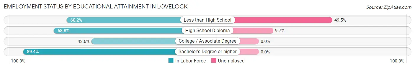 Employment Status by Educational Attainment in Lovelock