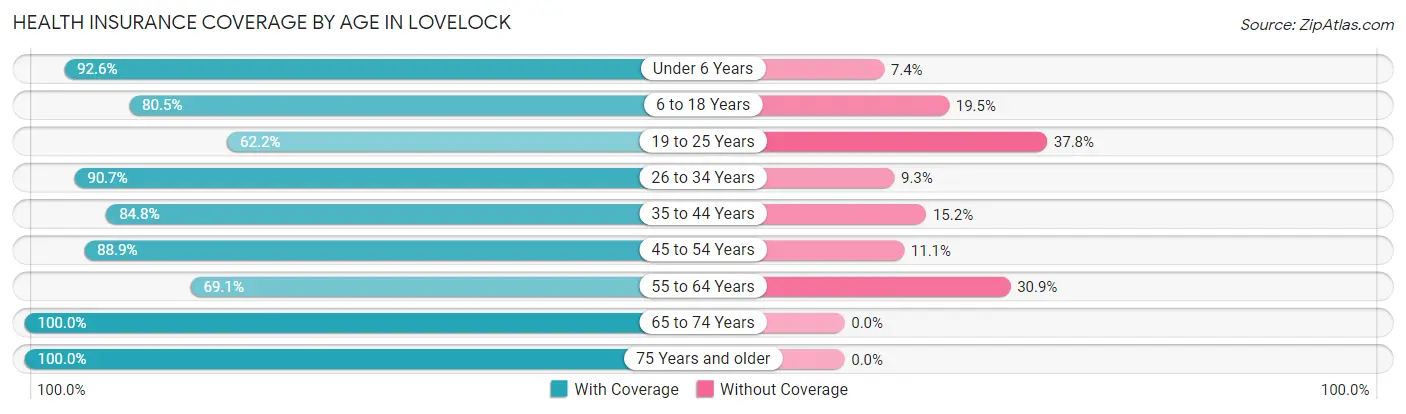 Health Insurance Coverage by Age in Lovelock