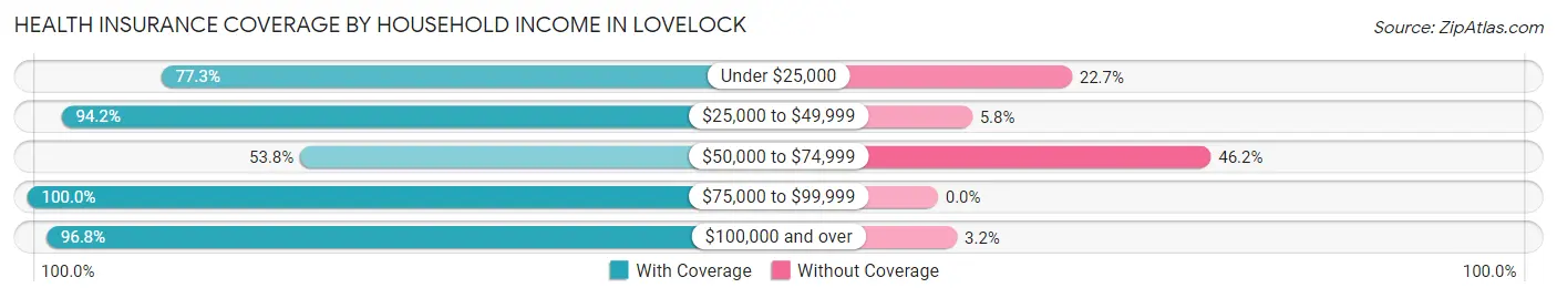Health Insurance Coverage by Household Income in Lovelock