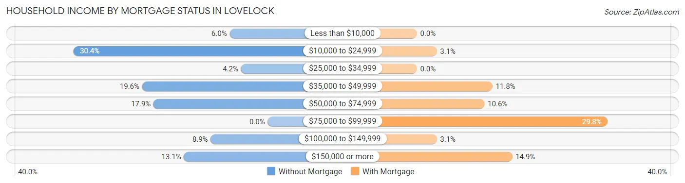 Household Income by Mortgage Status in Lovelock