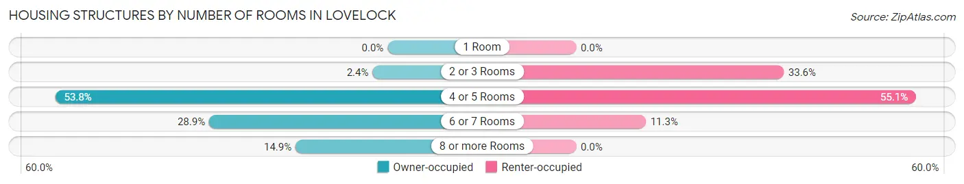 Housing Structures by Number of Rooms in Lovelock