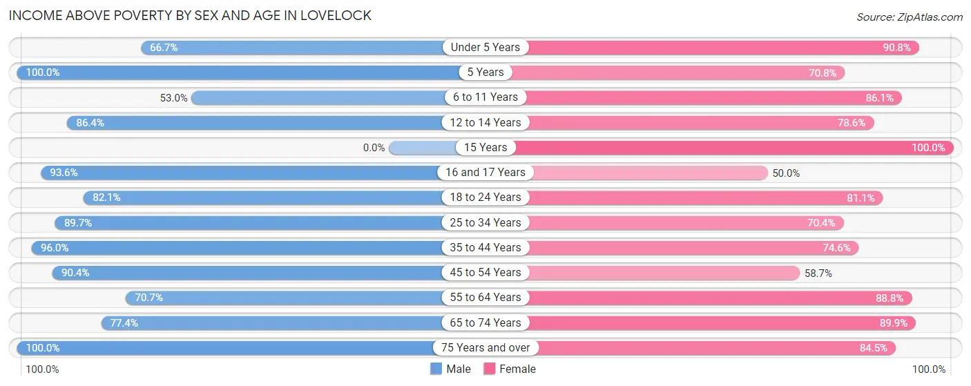 Income Above Poverty by Sex and Age in Lovelock