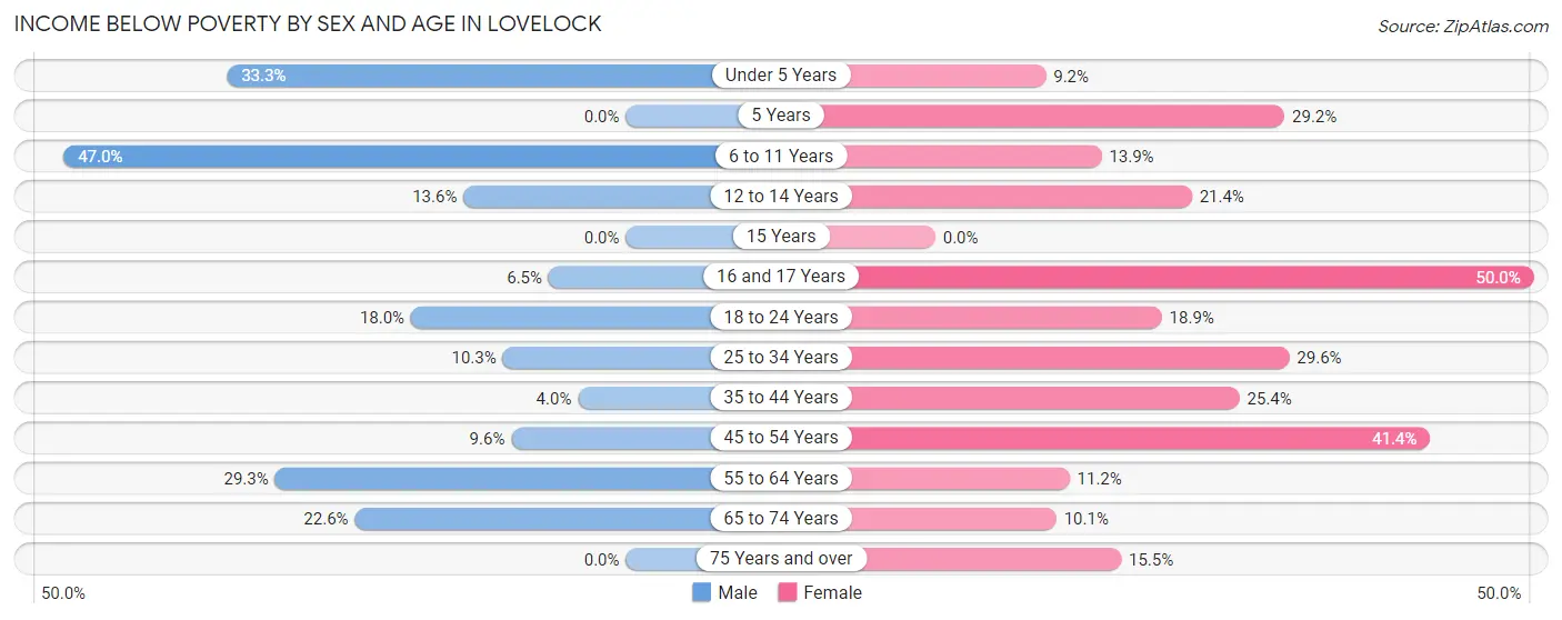 Income Below Poverty by Sex and Age in Lovelock