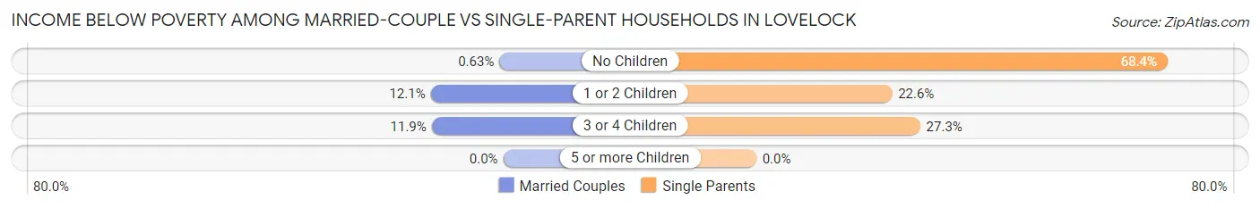 Income Below Poverty Among Married-Couple vs Single-Parent Households in Lovelock