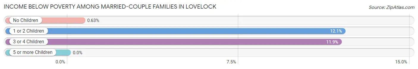 Income Below Poverty Among Married-Couple Families in Lovelock