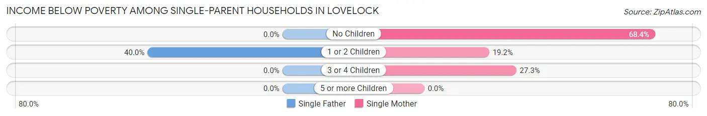 Income Below Poverty Among Single-Parent Households in Lovelock
