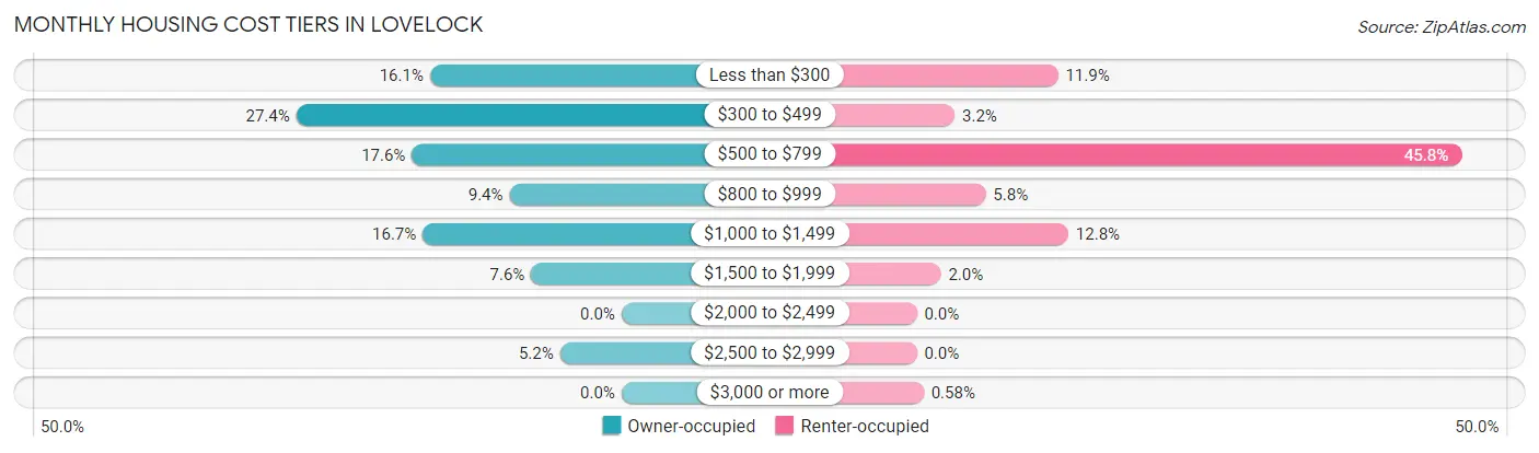Monthly Housing Cost Tiers in Lovelock
